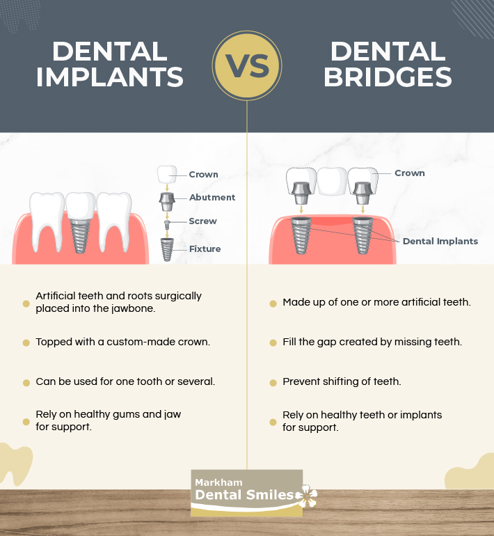 An infographic comparing dental implants against dental bridges to highlight the key differences.