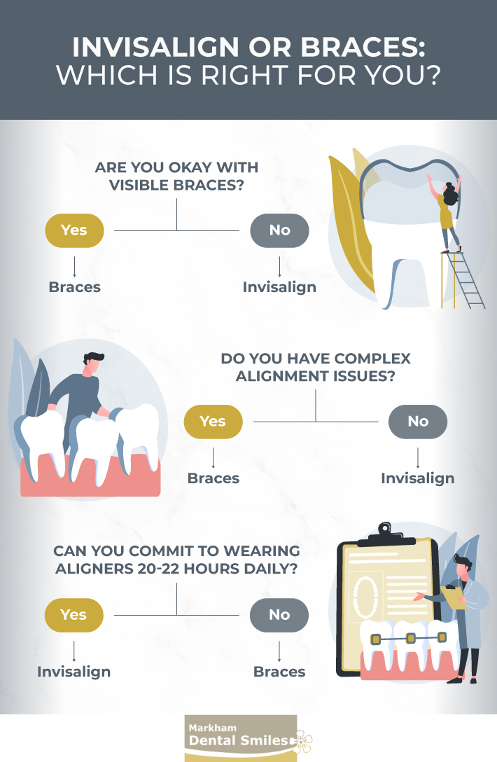 Flow chart that helps people identify if braces or Invisalign is the right treatment option for them.